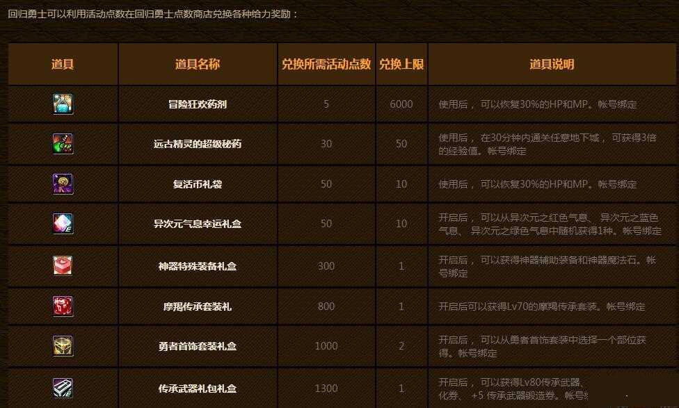 dnf2016春節(jié)刷個痛快冒險家回歸送邀請函介紹