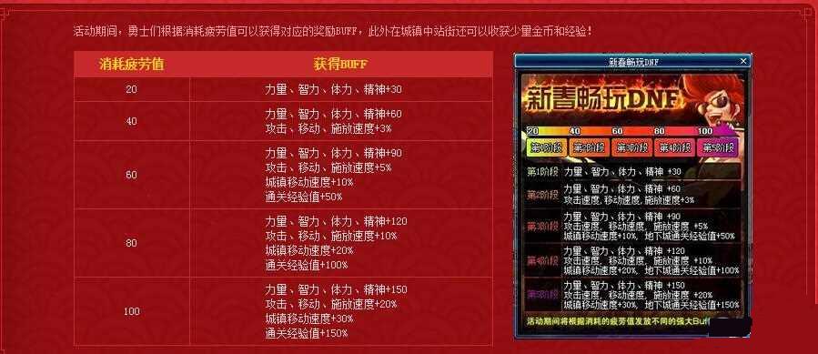 dnf猴年越戰(zhàn)越勇幾點(diǎn)更新 越戰(zhàn)越勇加成介紹