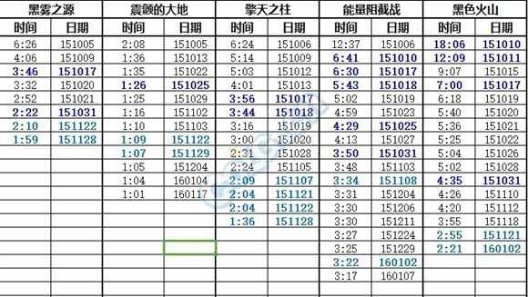 一直坚持 玩家分享安徒恩100天打团成果展示