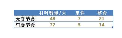 一大堆新活動眼花繚亂 新春活動攻略幫你省肝