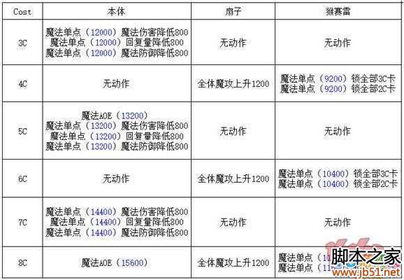 乖离性百万亚瑟王新春型蔷薇打法详解