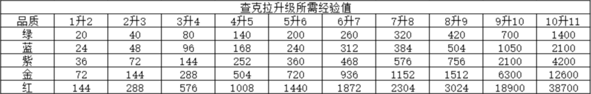 【数据】火影忍者ol如何合理利用铜币升级八门遁甲