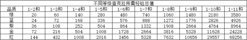 【数据】火影忍者ol如何合理利用铜币升级八门遁甲