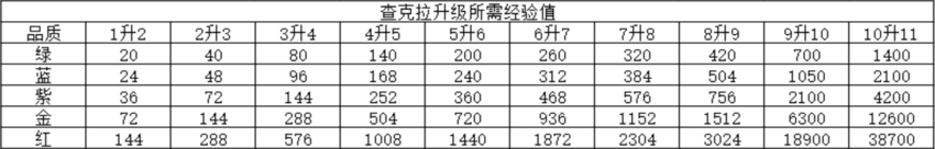 火影忍者OL銅幣升級八門遁甲心得攻略