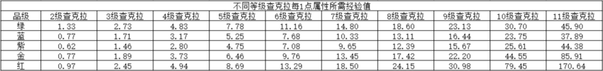 火影忍者OL銅幣升級(jí)八門(mén)遁甲心得攻略