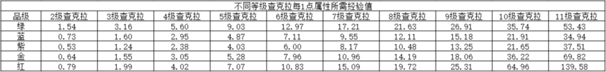 火影忍者OL銅幣升級(jí)八門(mén)遁甲心得攻略