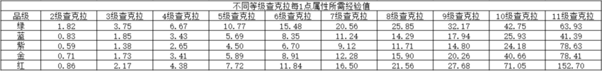 火影忍者OL銅幣升級(jí)八門(mén)遁甲心得攻略