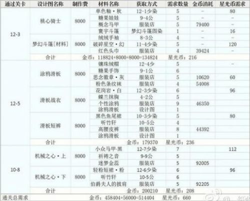 奇迹暖暖 第12章通关图纸需求材料图解攻略_手机游戏_游戏攻略_-六神源码网