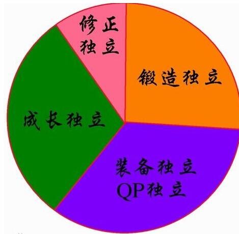 獨(dú)立攻擊力傷害計算 DNF獨(dú)立攻擊怎么算傷害