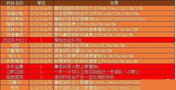 巨龙之战兽人科技战略介绍