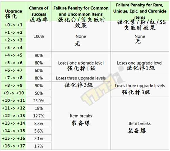 你有什么想說的么 關(guān)于強化成功幾率的探討