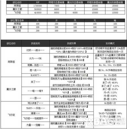 《乖离性百万亚瑟王》超妖阿莱娅打法攻略