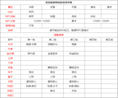 奇迹暖暖神秘的巡演攻略 神秘的巡演高分攻略