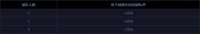 《DNF》公會(huì)地下城暢快戰(zhàn) 兄弟們一起戰(zhàn)斗活動(dòng)