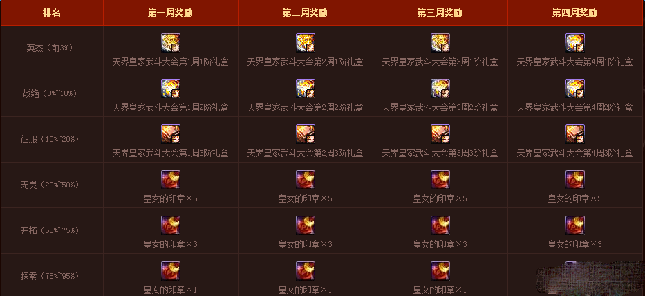 《DNF》天界皇家武斗大會活動