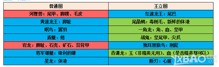 《怪物猎人OL》令人发家致富的怪物盘点