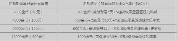 《战舰世界》2016年4月周中充值享返金 更得高账和限量舰