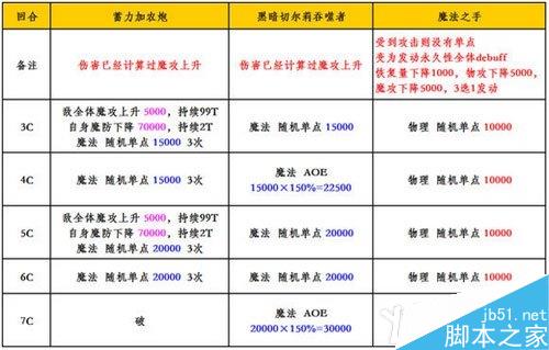 《乖离性百万亚瑟王》黑暗切尔莉吞噬者打法攻略