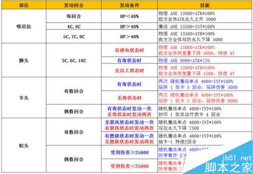 乖离性百万亚瑟王超弩级喀迈拉复刻打法攻略