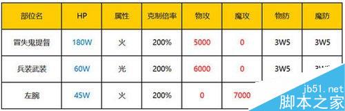 《乖离性百万亚瑟王》冒失鬼提督通关攻略