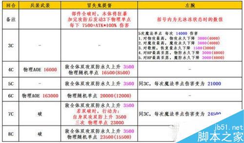 《乖离性百万亚瑟王》冒失鬼提督通关攻略