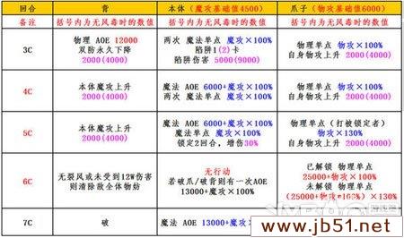 《乖离性百万亚瑟王》超妖艾丝打法攻略解析