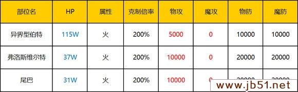 《乖离性百万亚瑟王》超级妖精异界型伯特打法攻略