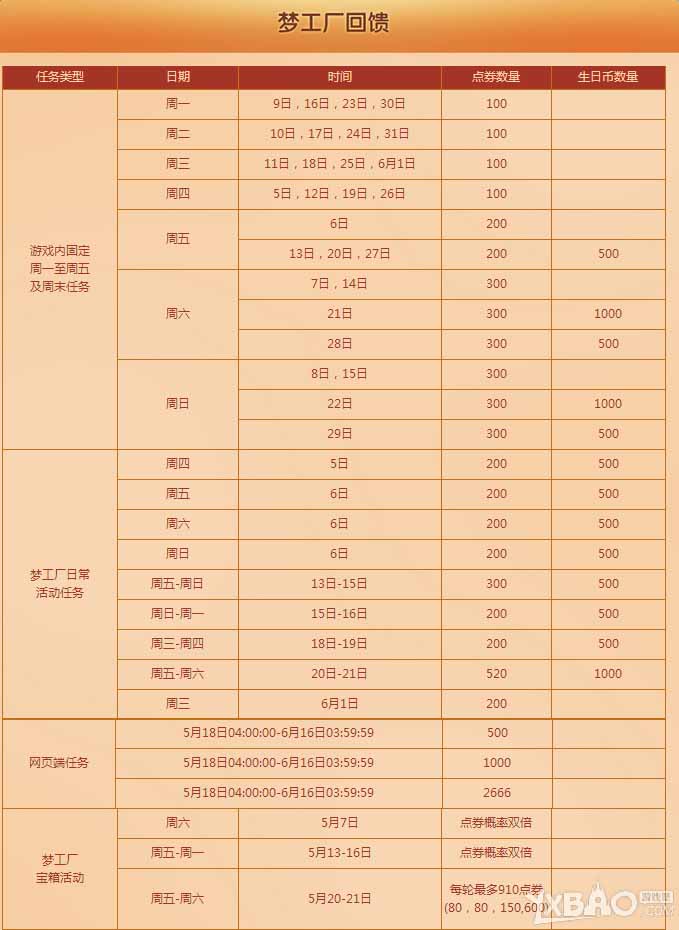 《QQ炫舞》五月周年庆超强回馈梦工厂回馈