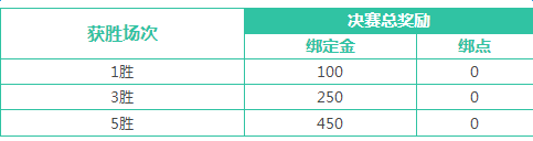 《天涯明月刀》剑荡八荒总决选 全民参与奖励大升级