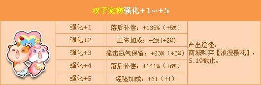 《QQ飞车》五四好青年 双子宠物强化+5为你而开！