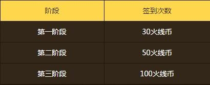 《CF》火线币系统开放 武器免费使用活动来袭