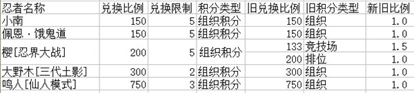 火影忍者ol 火影忍者ol生存积分