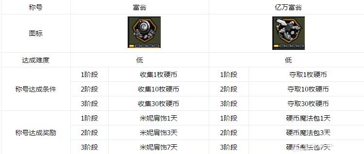 《CF》火线变革新休闲模式 硬币大作战玩法介绍