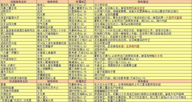 《魔兽世界》风暴峡湾所有稀有物品详细解读