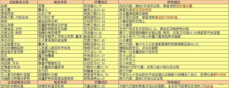 《魔兽世界》瓦尔莎拉所有稀有详细解读