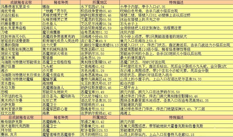 《魔兽世界》阿苏纳所有稀有详细解读