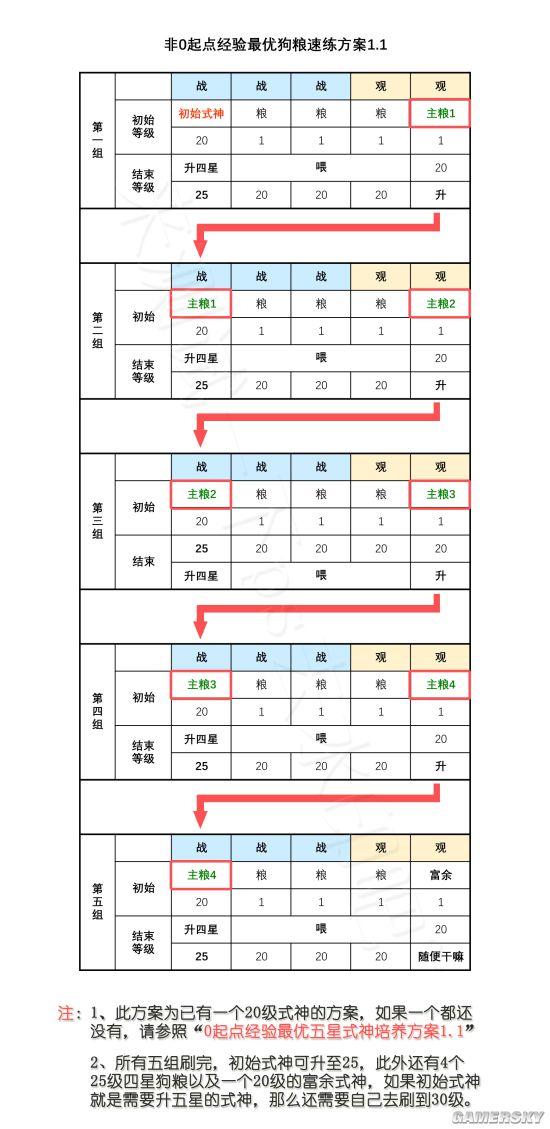 阴阳师狗粮快速培养攻略 式神快速升星技巧