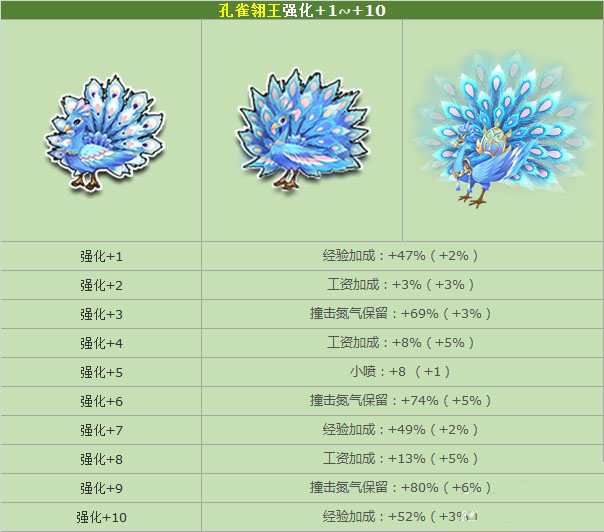 《QQ飞车》双十一强化狂欢 孔雀翎王金狮燎原陪你嗨！