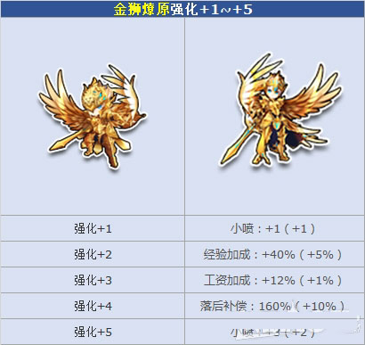 《QQ飞车》双十一强化狂欢 孔雀翎王金狮燎原陪你嗨！