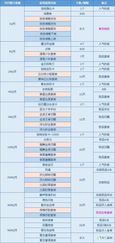 《QQ飞车》12月消费送礼更新，1Q币领首发绝版极品！