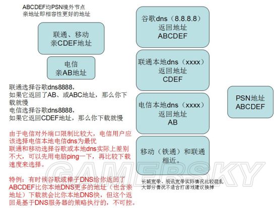 PS4路由器推荐与DNS设置教程 PS4下载慢怎么办_单机游戏_游戏攻略_-六神源码网