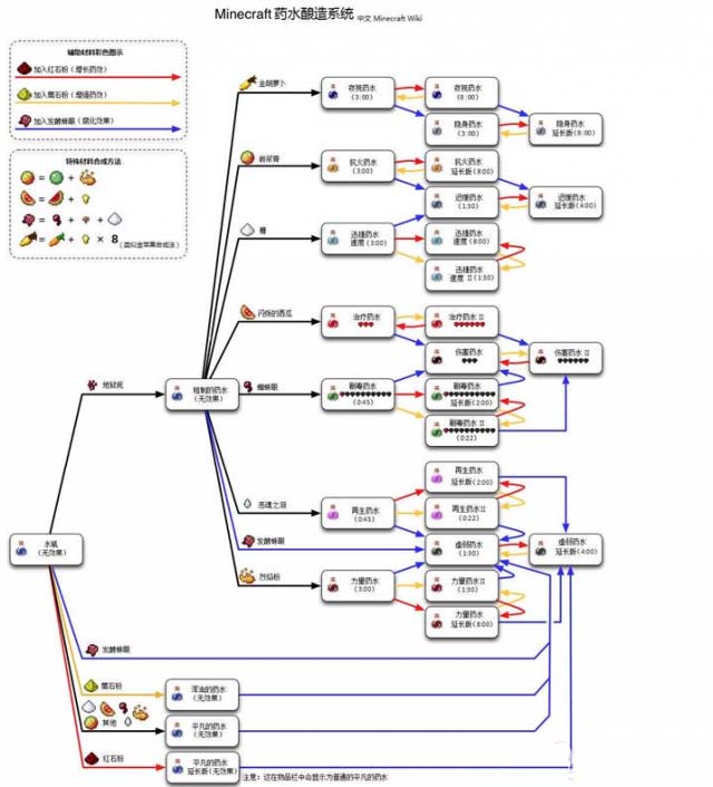 《我的世界》药水怎么合成