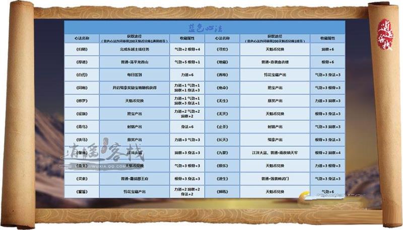 《天涯明月刀》所有心法获取及收集奖励