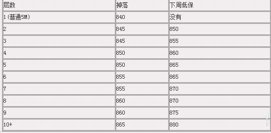 魔兽世界7.0大秘境保底装备介绍