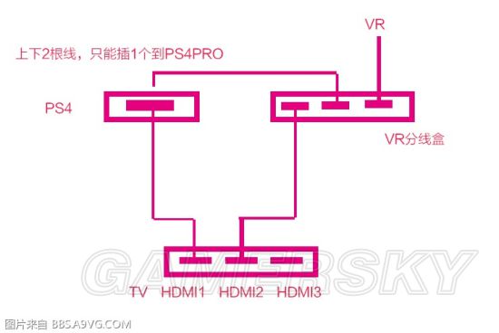 PS4 Pro同时连接电视与PSVR方法分享_单机游戏_游戏攻略_-六神源码网