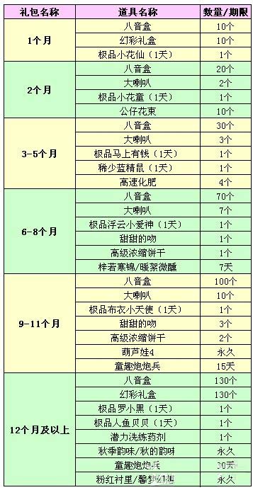 《QQ炫舞》一月紫鉆禮包大更新