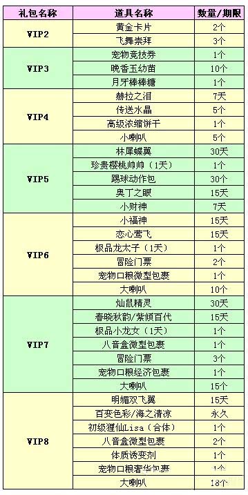 《QQ炫舞》一月紫鉆禮包大更新
