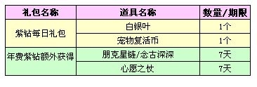 《QQ炫舞》一月紫鉆禮包大更新