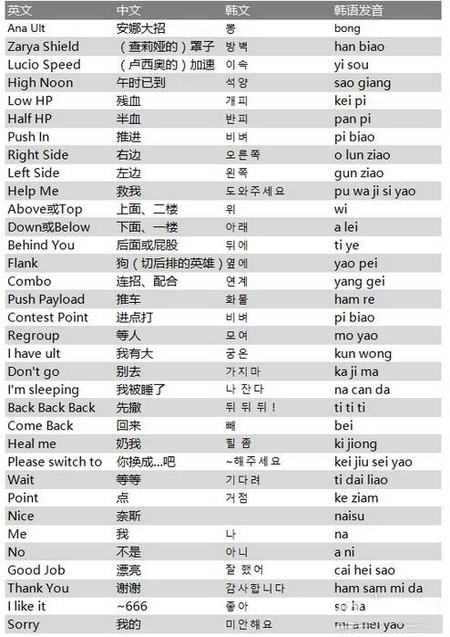 《守望先锋》报点用语中英韩三语对照