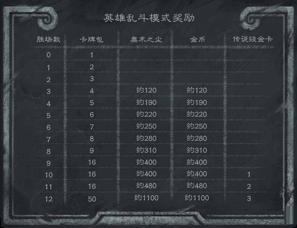 《爐石傳說》標(biāo)準(zhǔn)模式英雄亂斗獎勵介紹